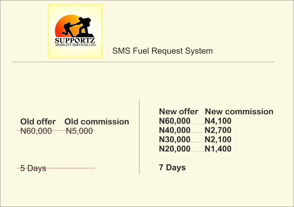 SMS Fuel Request System chart showing packages of NGN 60,000, 40,000, 30,000 and 20,000 with commissions and a seven-day repayment period